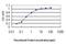 Symplekin antibody, H00008189-M03, Novus Biologicals, Enzyme Linked Immunosorbent Assay image 