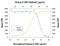 Nerve Growth Factor antibody, AB-256-NA, R&D Systems, Neutralising image 