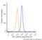 WT1 Transcription Factor antibody, MAB5729, Novus Biologicals, Flow Cytometry image 