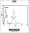 Collagen Type XVIII Alpha 1 Chain antibody, 63-671, ProSci, Flow Cytometry image 