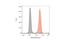 CD59 Molecule (CD59 Blood Group) antibody, NB500-330, Novus Biologicals, Flow Cytometry image 