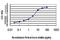 DOT1 Like Histone Lysine Methyltransferase antibody, H00084444-M01, Novus Biologicals, Enzyme Linked Immunosorbent Assay image 