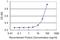 Large Tumor Suppressor Kinase 1 antibody, H00009113-M09, Novus Biologicals, Enzyme Linked Immunosorbent Assay image 