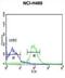 FKBP Prolyl Isomerase 1B antibody, abx033368, Abbexa, Flow Cytometry image 