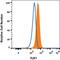 Toll Like Receptor 7 antibody, MAB5875, R&D Systems, Flow Cytometry image 