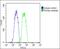 Cartilage Oligomeric Matrix Protein antibody, PA5-72491, Invitrogen Antibodies, Flow Cytometry image 