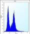 Peptidase Inhibitor 15 antibody, PA5-71805, Invitrogen Antibodies, Flow Cytometry image 