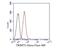 Tripartite Motif Containing 72 antibody, NBP2-80398, Novus Biologicals, Flow Cytometry image 