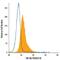 TNF Receptor Superfamily Member 1B antibody, FAB226F, R&D Systems, Flow Cytometry image 