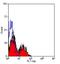 CD244 Molecule antibody, NB100-65889, Novus Biologicals, Flow Cytometry image 