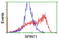 Serine Peptidase Inhibitor, Kunitz Type 1 antibody, TA504793, Origene, Flow Cytometry image 