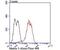 Matrin 3 antibody, NBP2-75567, Novus Biologicals, Flow Cytometry image 
