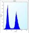 Transmembrane Serine Protease 15 antibody, LS-C162199, Lifespan Biosciences, Flow Cytometry image 