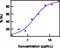 Interleukin 17F antibody, 16-7473-82, Invitrogen Antibodies, Functional Assay image 