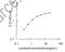 Matrix Metallopeptidase 13 antibody, MBS2880297, MyBioSource, Enzyme Linked Immunosorbent Assay image 