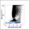 IgM antibody, A51011, Invitrogen Antibodies, Flow Cytometry image 