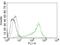 Nucleolin antibody, GTX34916, GeneTex, Flow Cytometry image 