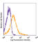 Tumor necrosis factor receptor superfamily member 18 antibody, 126308, BioLegend, Flow Cytometry image 