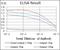 BPI Fold Containing Family B Member 1 antibody, NBP2-37534, Novus Biologicals, Enzyme Linked Immunosorbent Assay image 