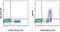 Immunoglobulin Heavy Constant Mu antibody, 12-5790-81, Invitrogen Antibodies, Flow Cytometry image 