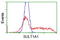 Aryl sulfotransferase IV antibody, TA501838, Origene, Flow Cytometry image 