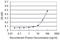 N-Methylpurine DNA Glycosylase antibody, H00004350-M08, Novus Biologicals, Enzyme Linked Immunosorbent Assay image 