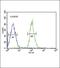 Fibroblast Growth Factor Receptor 1 antibody, PA5-25979, Invitrogen Antibodies, Flow Cytometry image 