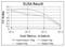 Glutathione S-Transferase Pi 1 antibody, NB110-60512, Novus Biologicals, Enzyme Linked Immunosorbent Assay image 