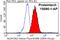 Aldehyde Dehydrogenase 3 Family Member A2 antibody, 15090-1-AP, Proteintech Group, Flow Cytometry image 