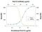 Chemokine-binding protein antibody, MAB6961, R&D Systems, Neutralising image 