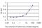 Membrane Spanning 4-Domains A7 antibody, H00058475-M06, Novus Biologicals, Enzyme Linked Immunosorbent Assay image 