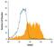 Eomesodermin antibody, MAB6166, R&D Systems, Flow Cytometry image 