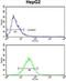 Aminomethyltransferase antibody, abx032968, Abbexa, Flow Cytometry image 