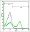 LCK Proto-Oncogene, Src Family Tyrosine Kinase antibody, orb4931, Biorbyt, Flow Cytometry image 