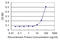 ATP-dependent DNA helicase Q1 antibody, LS-C198075, Lifespan Biosciences, Enzyme Linked Immunosorbent Assay image 