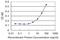 Zinc Finger Protein 18 antibody, H00007566-M01, Novus Biologicals, Enzyme Linked Immunosorbent Assay image 