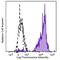Toll Like Receptor 2 antibody, 153004, BioLegend, Flow Cytometry image 