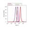 Protein Tyrosine Kinase 2 Beta antibody, 44-618G, Invitrogen Antibodies, Flow Cytometry image 