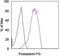 Podoplanin antibody, 16-9381-81, Invitrogen Antibodies, Flow Cytometry image 