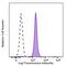 Toll Like Receptor 2 antibody, 392308, BioLegend, Flow Cytometry image 