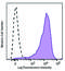 CD223 (LAG-3) antibody, 125225, BioLegend, Flow Cytometry image 