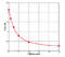 Adenosine Deaminase 2 antibody, MBS7219611, MyBioSource, Enzyme Linked Immunosorbent Assay image 