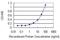 SAM Pointed Domain Containing ETS Transcription Factor antibody, H00025803-M01, Novus Biologicals, Enzyme Linked Immunosorbent Assay image 