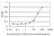 Cytochrome P450 Family 2 Subfamily J Member 2 antibody, LS-C197013, Lifespan Biosciences, Enzyme Linked Immunosorbent Assay image 