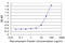 Sortilin Related Receptor 1 antibody, LS-C198242, Lifespan Biosciences, Enzyme Linked Immunosorbent Assay image 