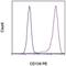 Syndecan 1 antibody, 12-1389-42, Invitrogen Antibodies, Flow Cytometry image 