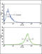 Fibroblast Growth Factor Receptor 4 antibody, LS-C97524, Lifespan Biosciences, Flow Cytometry image 