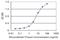 Far Upstream Element Binding Protein 1 antibody, H00008880-M03, Novus Biologicals, Enzyme Linked Immunosorbent Assay image 