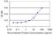 Serum/Glucocorticoid Regulated Kinase Family Member 3 antibody, H00023678-M02, Novus Biologicals, Enzyme Linked Immunosorbent Assay image 