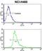 CXADR Ig-Like Cell Adhesion Molecule antibody, abx031745, Abbexa, Flow Cytometry image 